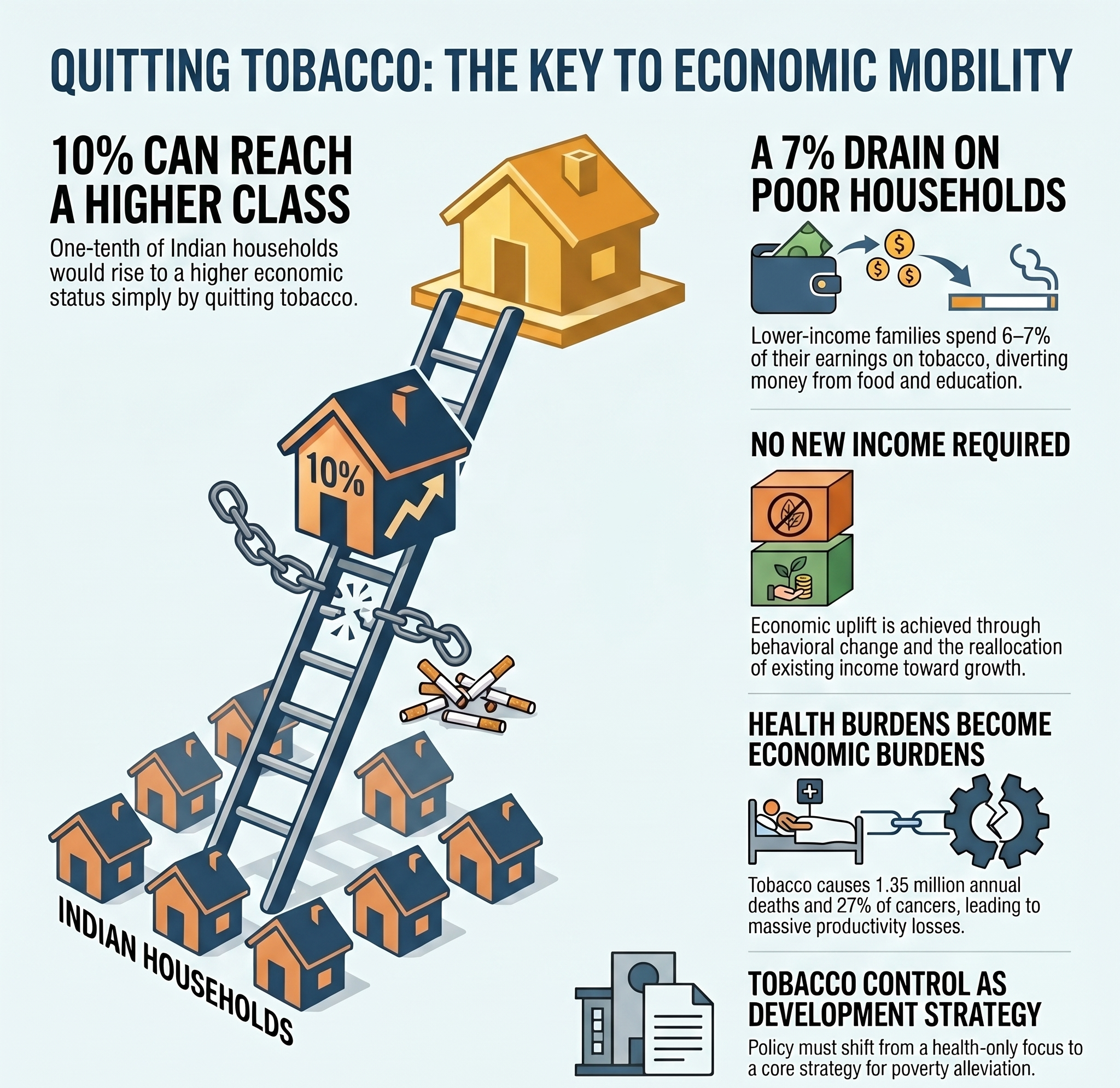 10% of Indian households can rise to a higher economic class just by quitting tobacco